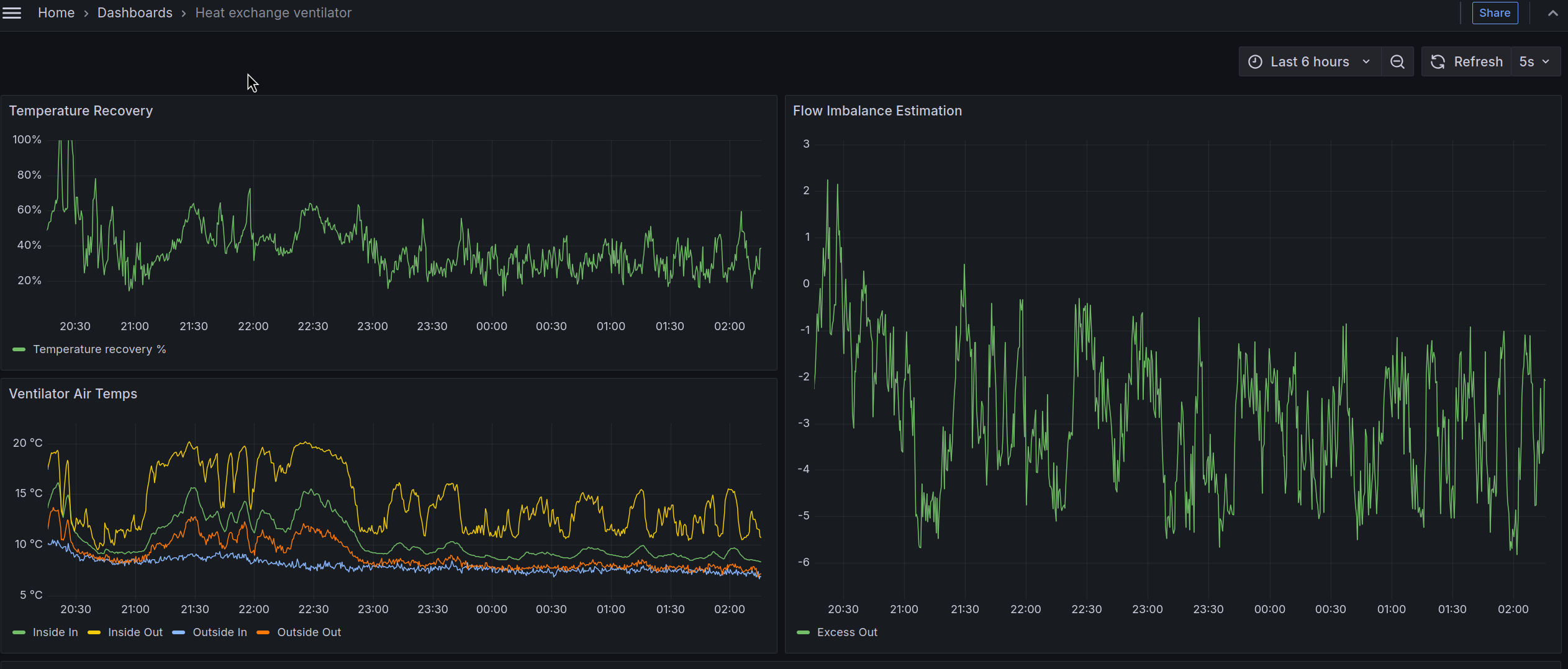 Graphical dashboard with air quality and exchanger information