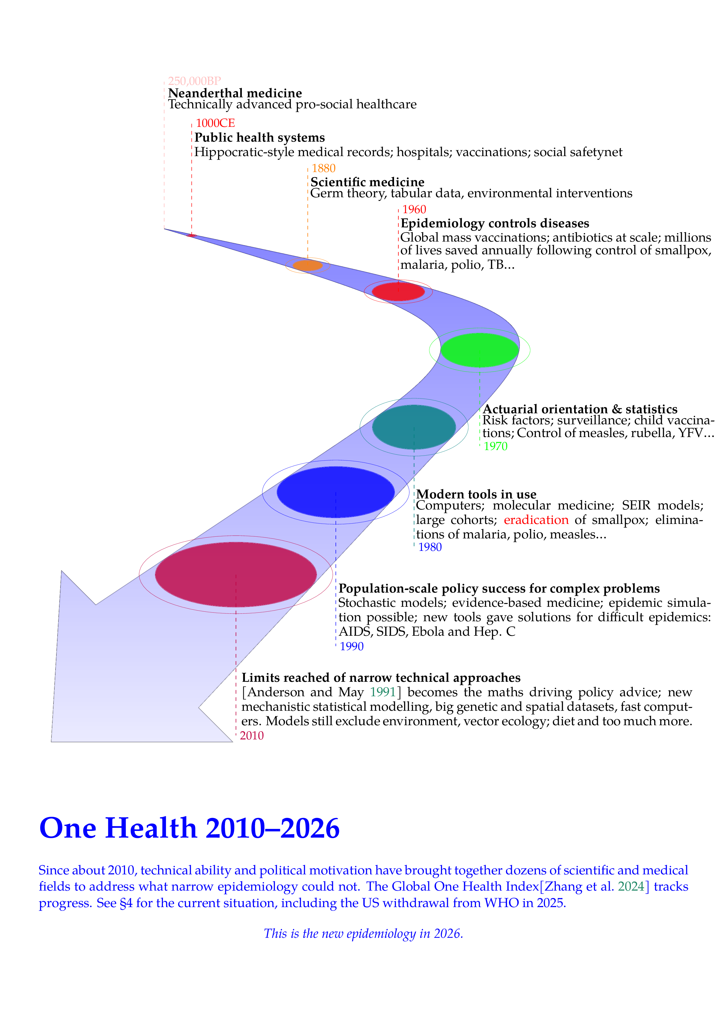 Epidemiology timeline