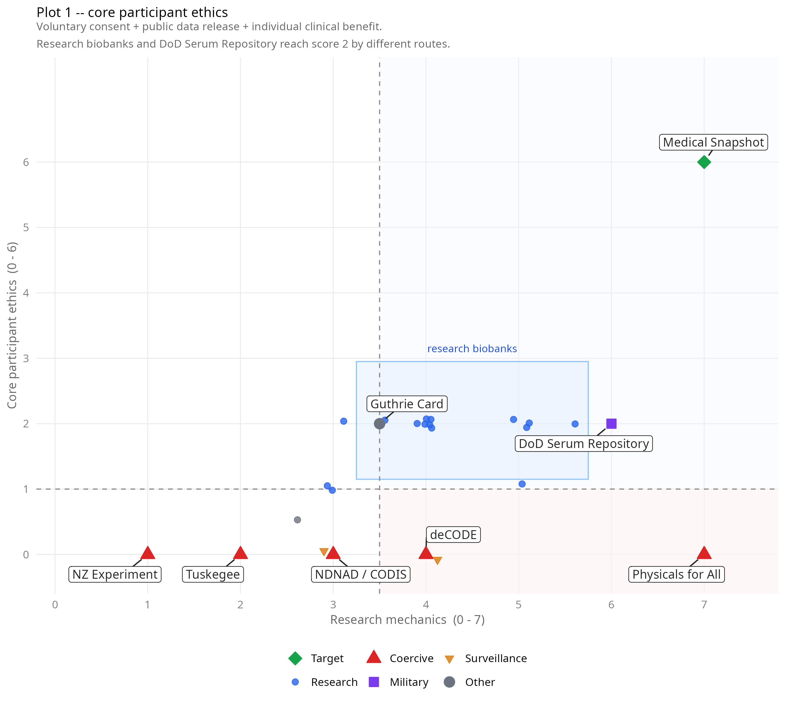 Scatter plot of 26 health data systems: research mechanics vs core participant ethics. The upper-right quadrant is empty except for the Medical Snapshot.