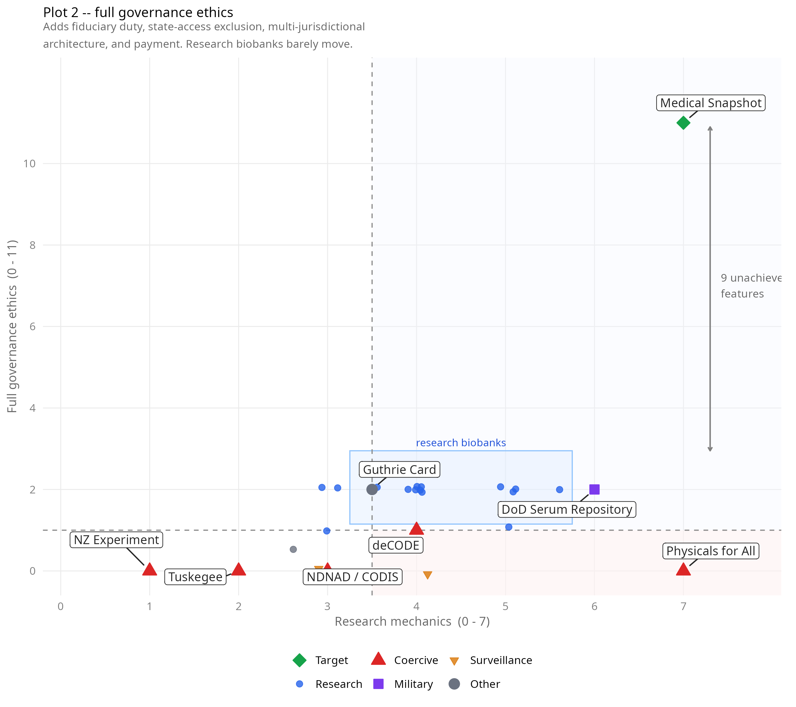 Scatter plot of 26 health data systems: research mechanics vs full governance ethics. The bracket on the right marks nine features no operational system has combined with high mechanics.